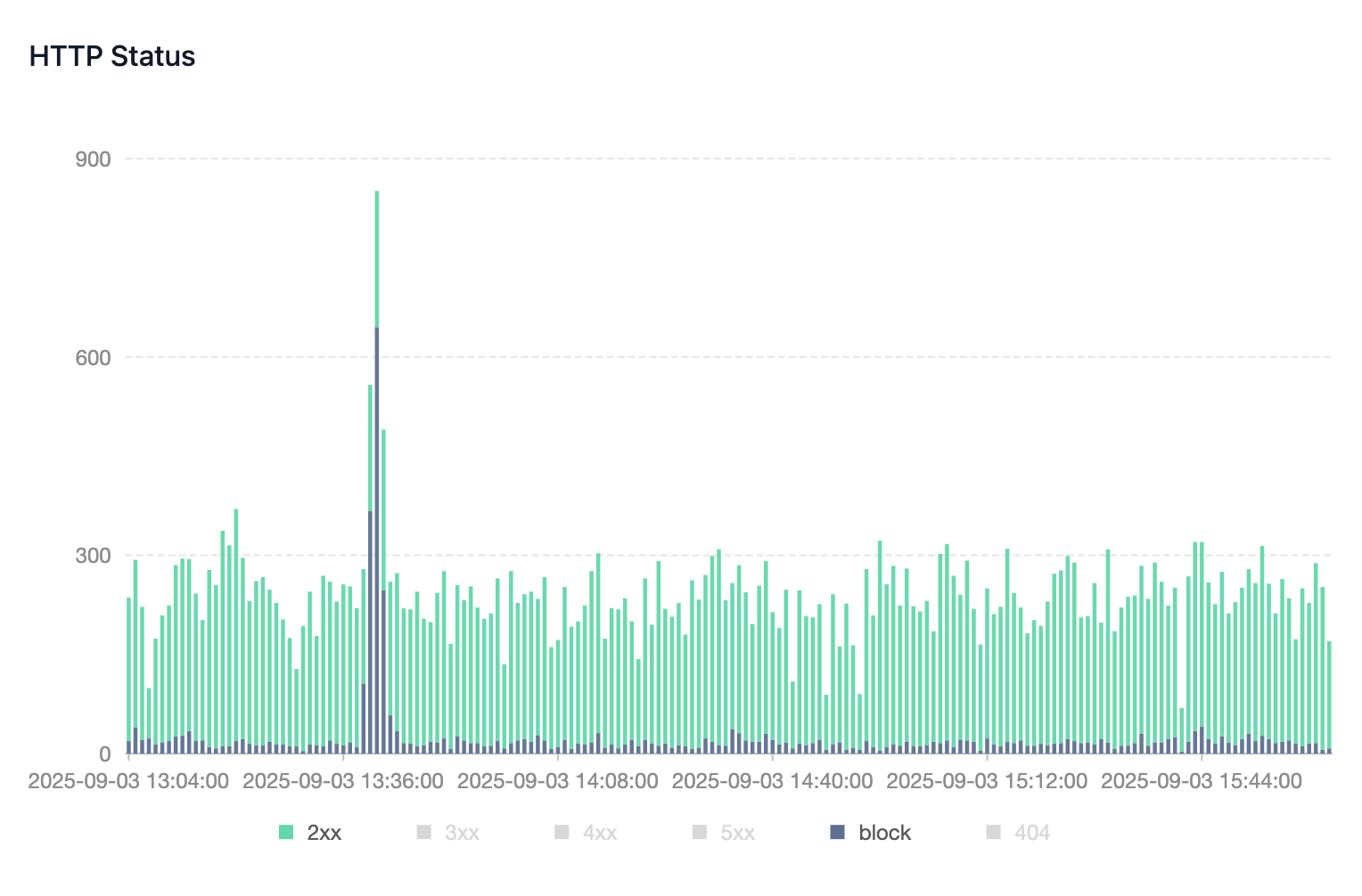 Transfon Gateway helps you identify and block unwanted traffic.