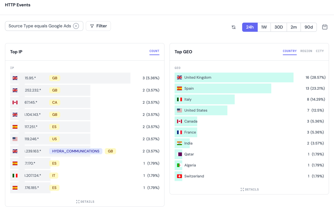 Transfon Security Ad Traffic Analysis Dashboard — Top IP and Top GEO breakdown for Google Ads traffic