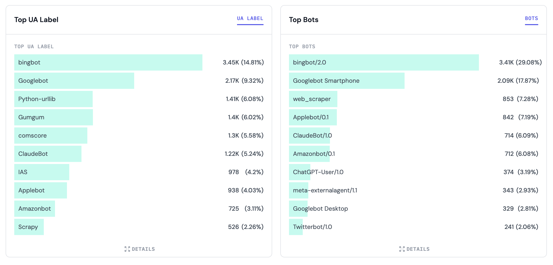 Transfon Security Bot Traffic Analysis Dashboard — Top UA Labels and Top Bots breakdown